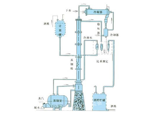 甲醇、乙醇蒸餾裝置